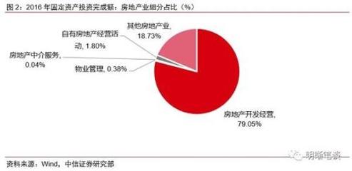房地產業GDP增速下滑釋放的重要信號與服務業的新機遇