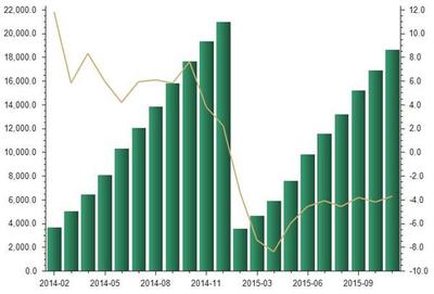 2015年1-11月房地產企事業單位自有資金統計分析